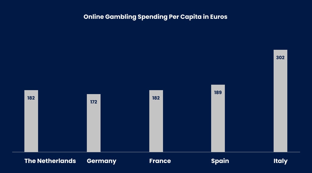 Online gambling spending per capita in dollars