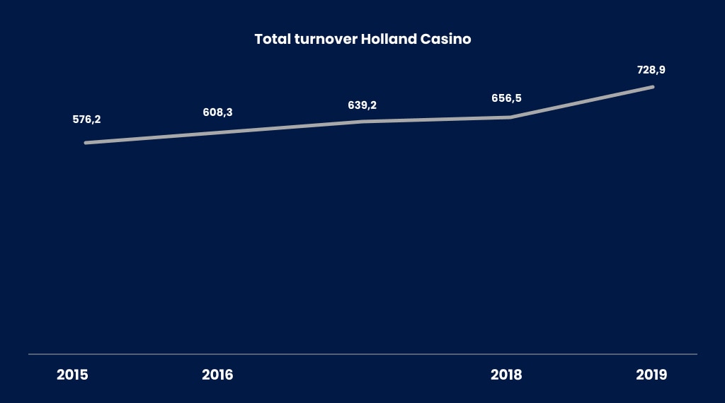 Total revenue Royal Vegas Casino