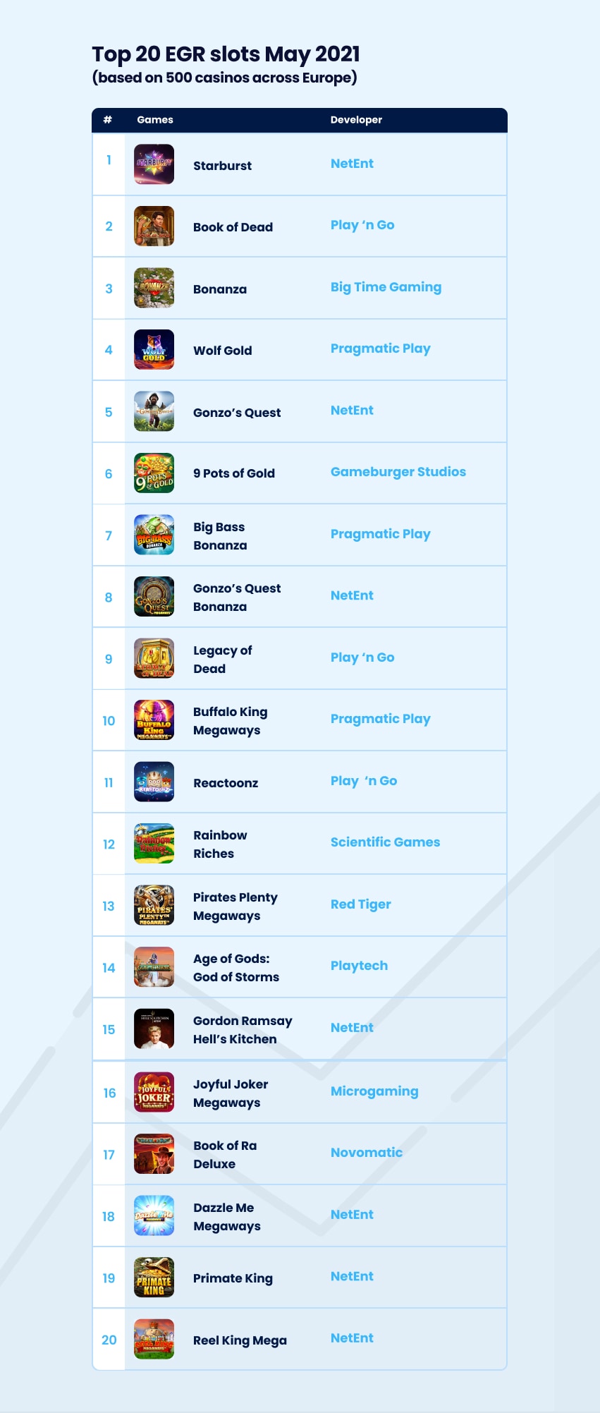 Top 20 EGR slots MAY 2021