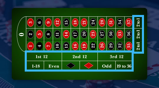 Outside bets indicated on the roulette table