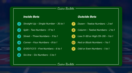 List of roulette rules (inside and outside bets)